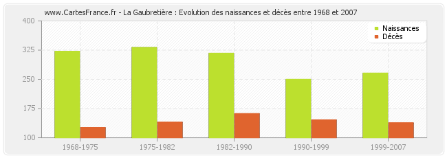 La Gaubretière : Evolution des naissances et décès entre 1968 et 2007